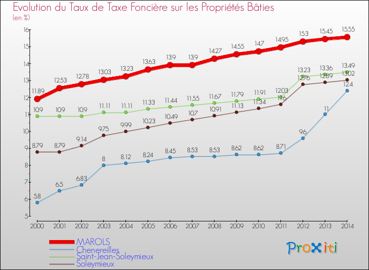 Evolution du taux de la taxe foncière sur le bati pour MAROLS et les communes proches de 2000 à 2014 Comparaison des taux de taxe foncière sur le bati pour MAROLS et les communes voisines de 2000 à 2014