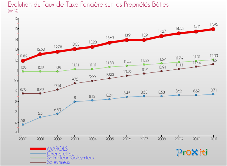 Evolution du taux de la taxe foncière sur le bati pour MAROLS et les communes proches Comparaison des taux de taxe foncière sur le bati pour MAROLS et les communes voisines
