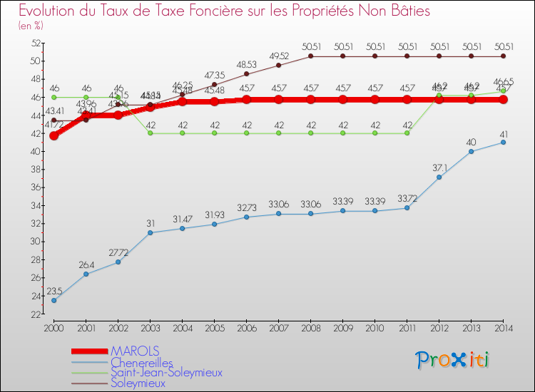 Evolution du taux de la taxe foncière sur les immeubles et terrains non batis pour MAROLS et les communes proches de 2000 à 2014 Comparaison des taux de la taxe foncière sur les immeubles et terrains non batis pour MAROLS et les communes voisines de 2000 à 2014