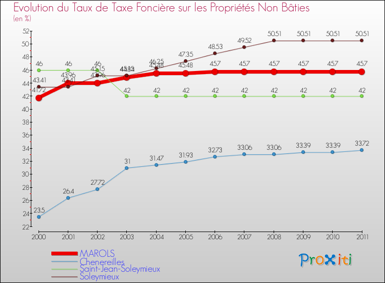 Evolution du taux de la taxe foncière sur les immeubles et terrains non batis pour MAROLS et les communes proches Comparaison des taux de la taxe foncière sur les immeubles et terrains non batis pour MAROLS et les communes voisines