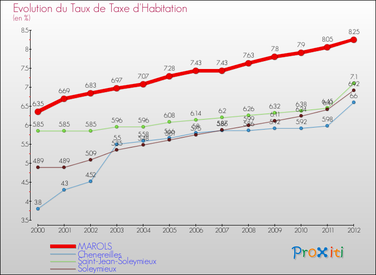 Evolution du taux de la taxe d'habitation pour MAROLS et les communes proches Comparaison des taux de la taxe d'habitation pour MAROLS et les communes voisines