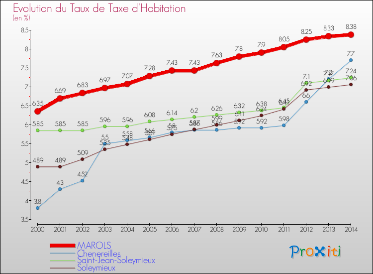 Evolution du taux de la taxe d'habitation pour MAROLS et les communes proches de 2000 à 2014 Comparaison des taux de la taxe d'habitation pour MAROLS et les communes voisines de 2000 à 2014