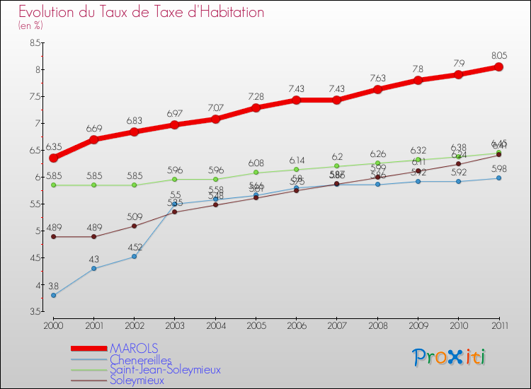 Evolution du taux de la taxe d'habitation pour MAROLS et les communes proches Comparaison des taux de la taxe d'habitation pour MAROLS et les communes voisines