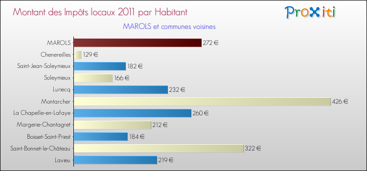 Montant des impôts locaux par Habitant pour MAROLS et les communes proches Comparaison des impôts locaux par habitant pour MAROLS et les communes voisines