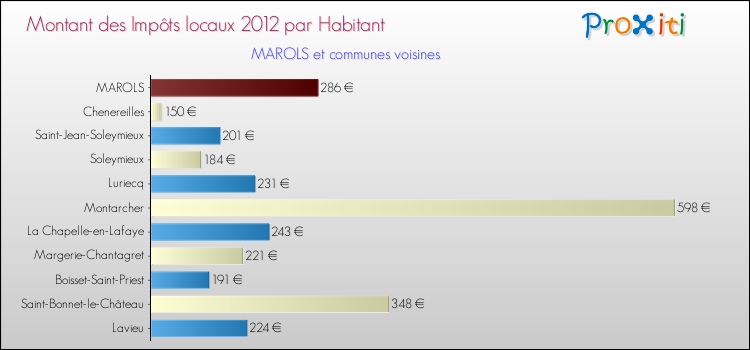 Montant des impôts locaux par Habitant pour MAROLS et les communes proches Comparaison des impôts locaux par habitant pour MAROLS et les communes voisines