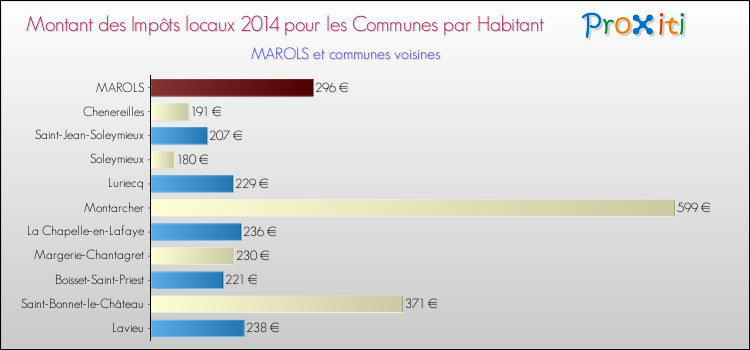 Montant des impôts locaux par Habitant pour MAROLS et les communes proches en 2014 Comparaison des impôts locaux par habitant pour MAROLS et les communes voisines en 2014