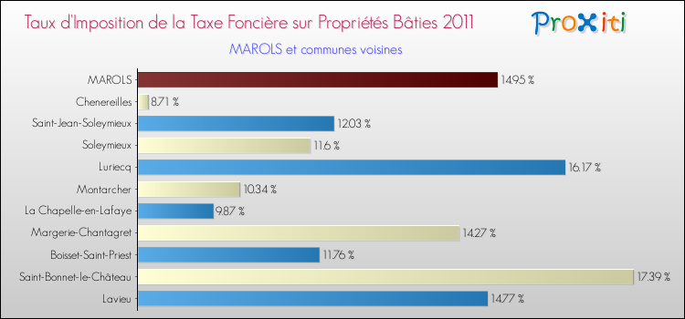 Taux d'imposition de la taxe foncière sur le bati 2011 pour MAROLS et les communes proches Comparaison des taux d'imposition de la taxe foncière sur le bati 2011 pour MAROLS et les communes voisines