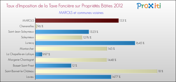Taux d'imposition de la taxe foncière sur le bati 2012 pour MAROLS et les communes proches Comparaison des taux d'imposition de la taxe foncière sur le bati 2012 pour MAROLS et les communes voisines