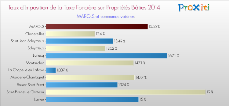 Taux d'imposition de la taxe foncière sur le bati 2014 pour MAROLS et les communes proches Comparaison des taux d'imposition de la taxe foncière sur le bati 2014 pour MAROLS et les communes voisines