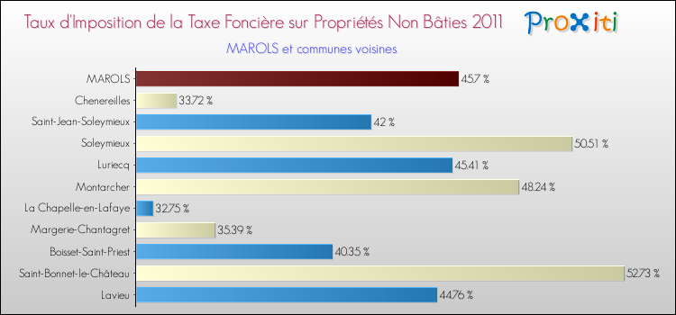 Taux d'imposition de la taxe foncière sur les immeubles et terrains non batis 2011 pour MAROLS et les communes proches Comparaison des taux d'imposition de la taxe foncière sur les immeubles et terrains non batis 2011 pour MAROLS et les communes voisines
