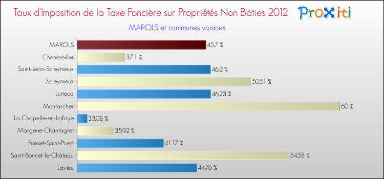 Taux d'imposition de la taxe foncière sur les immeubles et terrains non batis 2012 pour MAROLS et les communes proches Comparaison des taux d'imposition de la taxe foncière sur les immeubles et terrains non batis 2012 pour MAROLS et les communes voisines