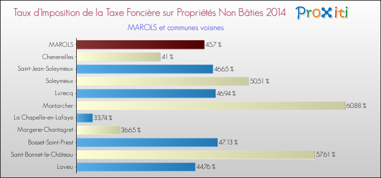 Taux d'imposition de la taxe foncière sur les immeubles et terrains non batis 2014 pour MAROLS et les communes proches Comparaison des taux d'imposition de la taxe foncière sur les immeubles et terrains non batis 2014 pour MAROLS et les communes voisines