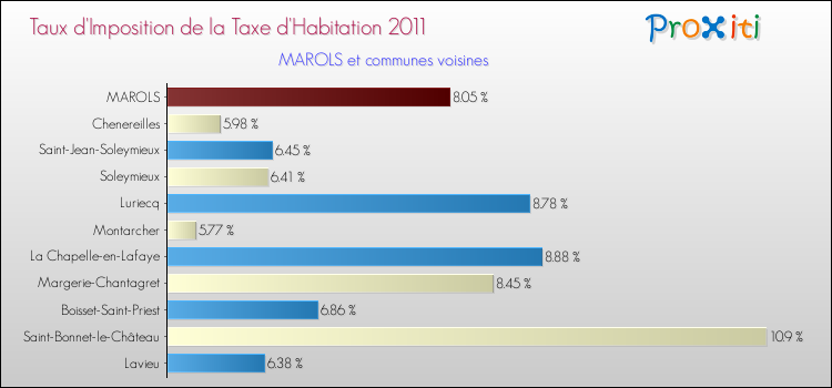 Taux d'imposition de la taxe d'habitation 2011 pour MAROLS et les communes proches Comparaison des taux d'imposition de la taxe d'habitation 2011 pour MAROLS et les communes voisines
