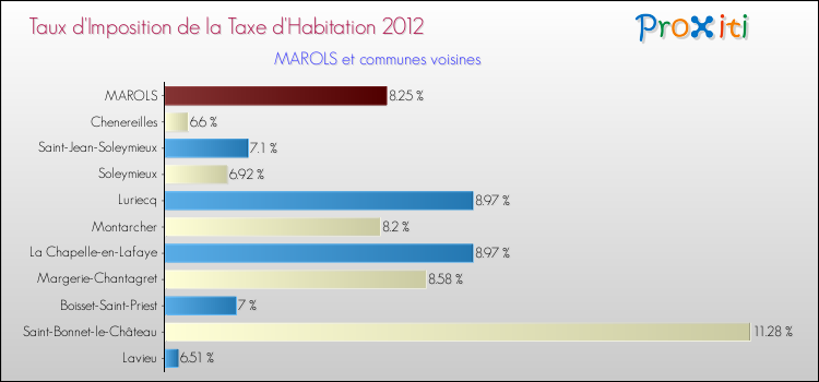 Taux d'imposition de la taxe d'habitation 2012 pour MAROLS et les communes proches Comparaison des taux d'imposition de la taxe d'habitation 2012 pour MAROLS et les communes voisines