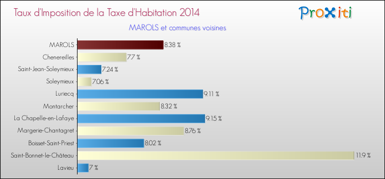 Taux d'imposition de la taxe d'habitation 2014 pour MAROLS et les communes proches Comparaison des taux d'imposition de la taxe d'habitation 2014 pour MAROLS et les communes voisines