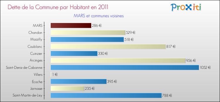 Dette par habitant de la commune en 2011 pour MARS et les communes proches Comparaison de la dette par habitant de la commune en 2011 pour MARS et les communes voisines