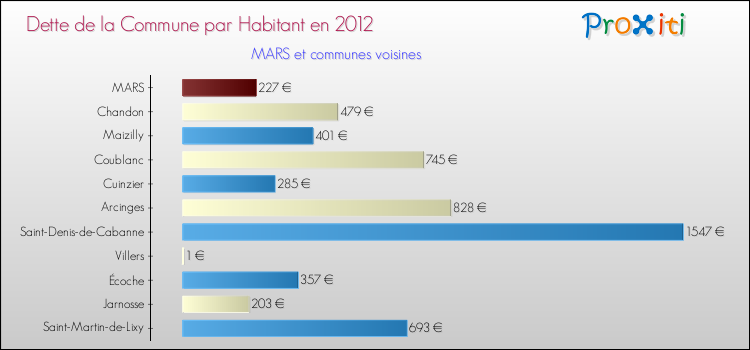Dette par habitant de la commune en 2012 pour MARS et les communes proches Comparaison de la dette par habitant de la commune en 2012 pour MARS et les communes voisines
