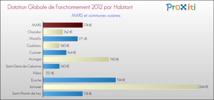 Montant des dotations globales de fonctionnement DGF par Habitant pour MARS et les communes proches Comparaison des des dotations globales de fonctionnement DGF par habitant pour MARS et les communes voisines
