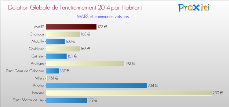 Montant des dotations globales de fonctionnement DGF par Habitant pour MARS et les communes proches en 2014. Comparaison des des dotations globales de fonctionnement DGF par habitant pour MARS et les communes voisines en 2014.
