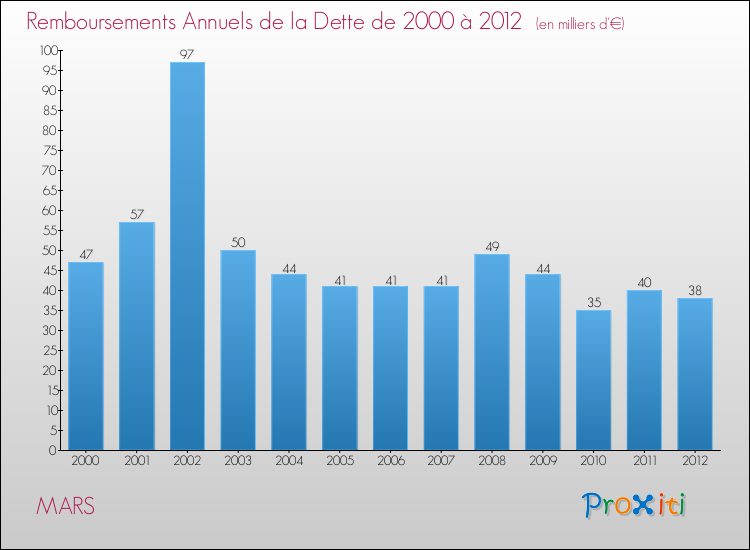 Evolution de l'annuité de la dette pour la commune de MARS de 2000 à 2012 Annuités de la dette pour MARS de 2000 à 2012