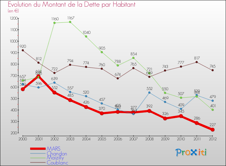 Evolution de la dette par habitant pour la commune de MARS et les communes proches de 2000 à 2012 Comparaison de la dette par habitant pour MARS et les communes voisines de 2000 à 2012
