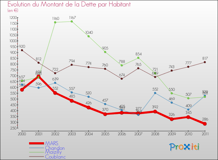 Evolution de la dette par habitant pour la commune de MARS et les communes proches Comparaison de la dette par habitant pour MARS et les communes voisines