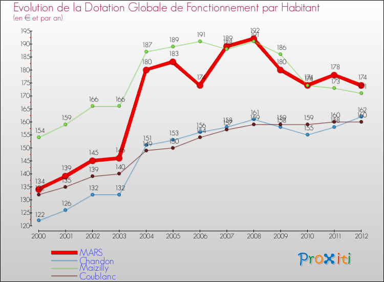 Evolution et montant de la dotation globale de fonctionnement par Habitant pour MARS et les communes proches Comparaison des dotations globales de fonctionnement par habitant pour MARS et les communes voisines