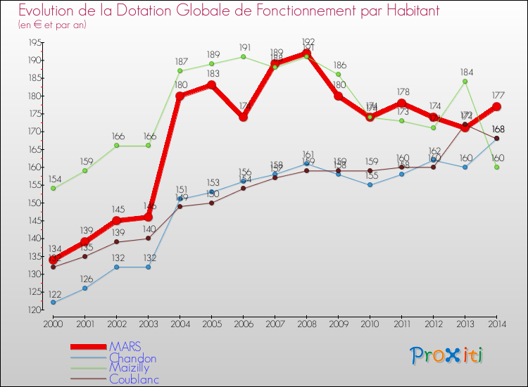 Evolution et montant de la dotation globale de fonctionnement par Habitant pour MARS et les communes proches de 2000 à 2014. Comparaison des dotations globales de fonctionnement par habitant pour MARS et les communes voisines de 2000 à 2014.