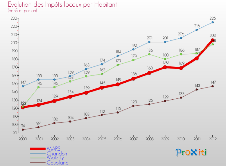 Evolution et montant des impôts locaux par Habitant pour MARS et les communes proches Comparaison des impôts locaux par habitant pour MARS et les communes voisines
