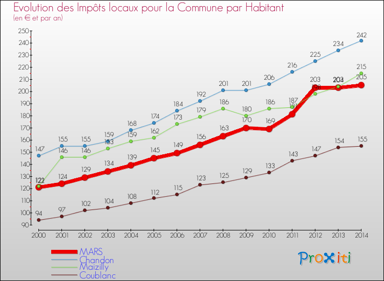 Evolution et montant des impôts locaux par Habitant pour MARS et les communes proches de 2000 à 2014 Comparaison des impôts locaux par habitant pour MARS et les communes voisines de 2000 à 2014