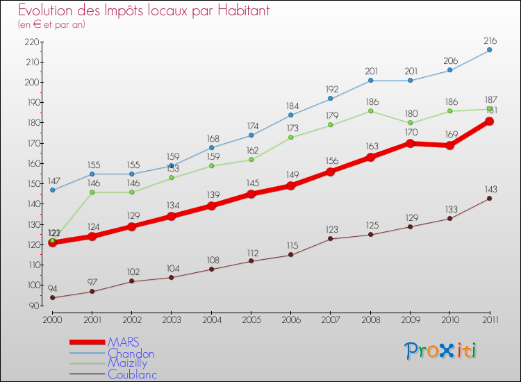 Evolution et montant des impôts locaux par Habitant pour MARS et les communes proches Comparaison des impôts locaux par habitant pour MARS et les communes voisines