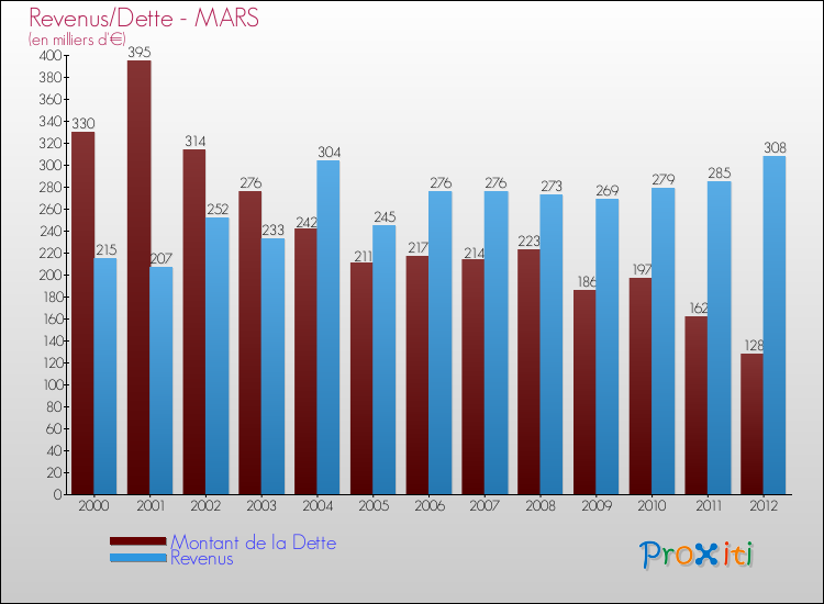 Evolution comparée de la dette et des revenus pour la commune de MARS de 2000 à 2012 Comparaison de la dette et des revenus pour MARS de 2000 à 2012