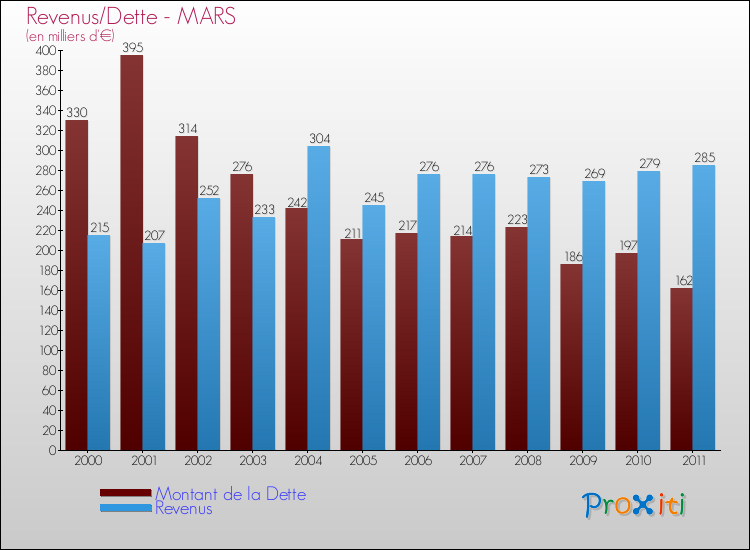 Evolution comparée de la dette et des revenus pour la commune de MARS de 2000 à 2011 Comparaison de la dette et des revenus pour MARS de 2000 à 2011