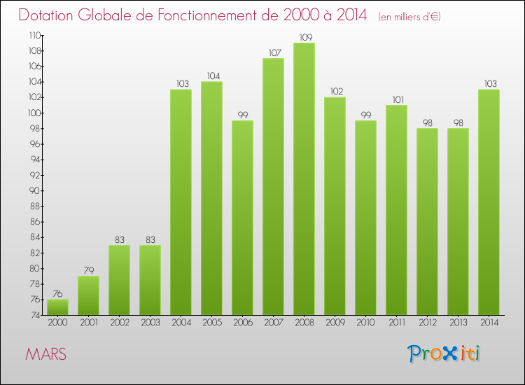 Evolution du montant de la Dotation Globale de Fonctionnement pour la commune de MARS de 2000 à 2014 Evolution du montant de la Dotation Globale de Fonctionnement pour MARS de 2000 à 2014