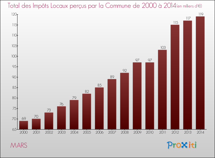 Evolution des Impôts Locaux pour la commune de MARS de 2000 à 2014 Evolution des Impôts Locaux pour MARS de 2000 à 2014