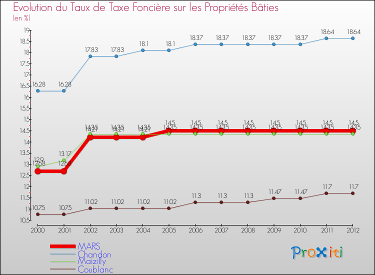 Evolution du taux de la taxe foncière sur le bati pour MARS et les communes proches de 2000 à 2012 Comparaison des taux de taxe foncière sur le bati pour MARS et les communes voisines de 2000 à 2012