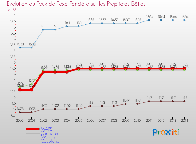 Evolution du taux de la taxe foncière sur le bati pour MARS et les communes proches de 2000 à 2014 Comparaison des taux de taxe foncière sur le bati pour MARS et les communes voisines de 2000 à 2014