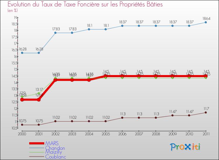 Evolution du taux de la taxe foncière sur le bati pour MARS et les communes proches Comparaison des taux de taxe foncière sur le bati pour MARS et les communes voisines