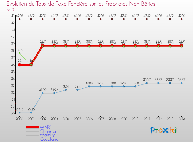 Evolution du taux de la taxe foncière sur les immeubles et terrains non batis pour MARS et les communes proches de 2000 à 2014 Comparaison des taux de la taxe foncière sur les immeubles et terrains non batis pour MARS et les communes voisines de 2000 à 2014