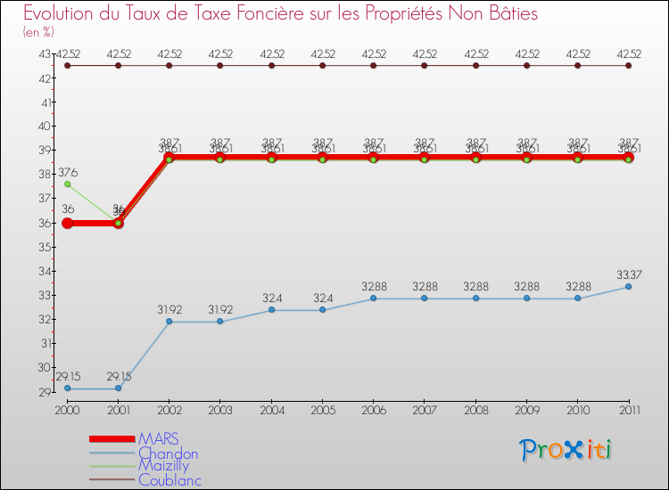 Evolution du taux de la taxe foncière sur les immeubles et terrains non batis pour MARS et les communes proches Comparaison des taux de la taxe foncière sur les immeubles et terrains non batis pour MARS et les communes voisines