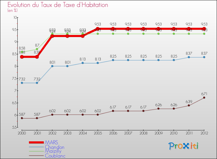 Evolution du taux de la taxe d'habitation pour MARS et les communes proches Comparaison des taux de la taxe d'habitation pour MARS et les communes voisines