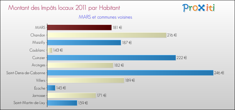 Montant des impôts locaux par Habitant pour MARS et les communes proches Comparaison des impôts locaux par habitant pour MARS et les communes voisines