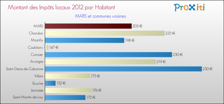 Montant des impôts locaux par Habitant pour MARS et les communes proches Comparaison des impôts locaux par habitant pour MARS et les communes voisines