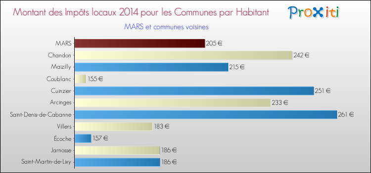 Montant des impôts locaux par Habitant pour MARS et les communes proches en 2014 Comparaison des impôts locaux par habitant pour MARS et les communes voisines en 2014