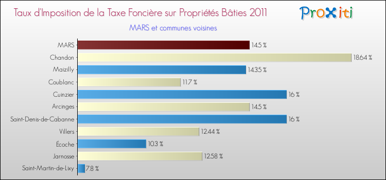 Taux d'imposition de la taxe foncière sur le bati 2011 pour MARS et les communes proches Comparaison des taux d'imposition de la taxe foncière sur le bati 2011 pour MARS et les communes voisines