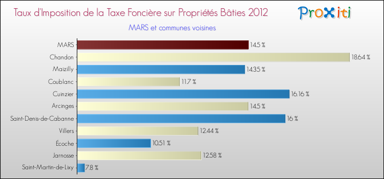 Taux d'imposition de la taxe foncière sur le bati 2012 pour MARS et les communes proches Comparaison des taux d'imposition de la taxe foncière sur le bati 2012 pour MARS et les communes voisines