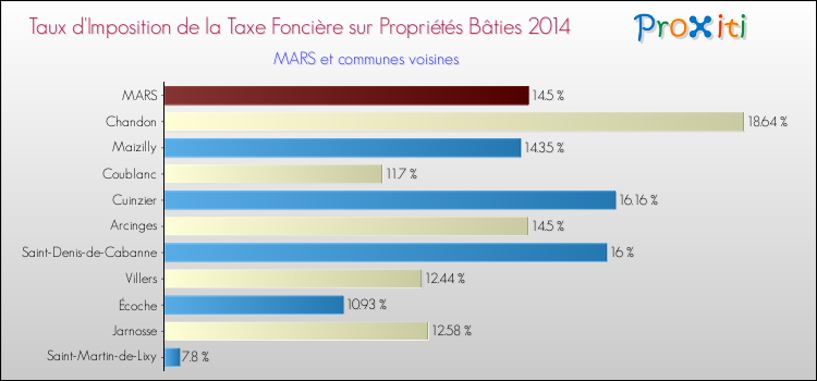 Taux d'imposition de la taxe foncière sur le bati 2014 pour MARS et les communes proches Comparaison des taux d'imposition de la taxe foncière sur le bati 2014 pour MARS et les communes voisines