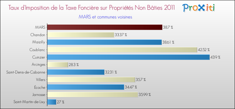 Taux d'imposition de la taxe foncière sur les immeubles et terrains non batis 2011 pour MARS et les communes proches Comparaison des taux d'imposition de la taxe foncière sur les immeubles et terrains non batis 2011 pour MARS et les communes voisines