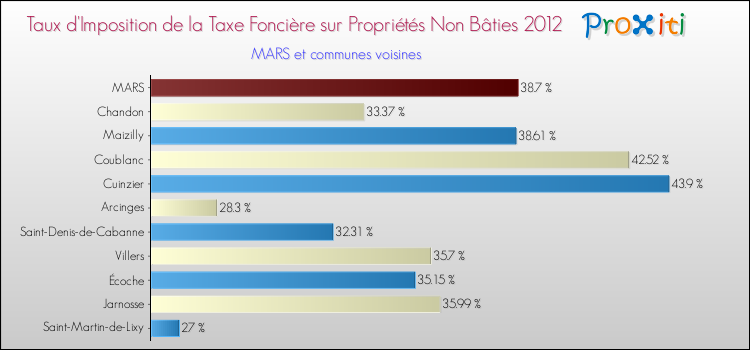 Taux d'imposition de la taxe foncière sur les immeubles et terrains non batis 2012 pour MARS et les communes proches Comparaison des taux d'imposition de la taxe foncière sur les immeubles et terrains non batis 2012 pour MARS et les communes voisines