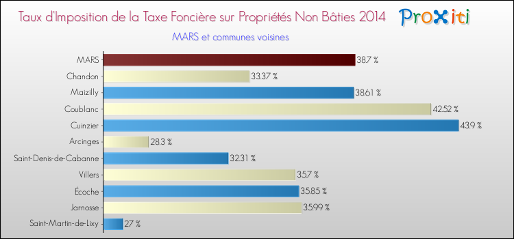 Taux d'imposition de la taxe foncière sur les immeubles et terrains non batis 2014 pour MARS et les communes proches Comparaison des taux d'imposition de la taxe foncière sur les immeubles et terrains non batis 2014 pour MARS et les communes voisines